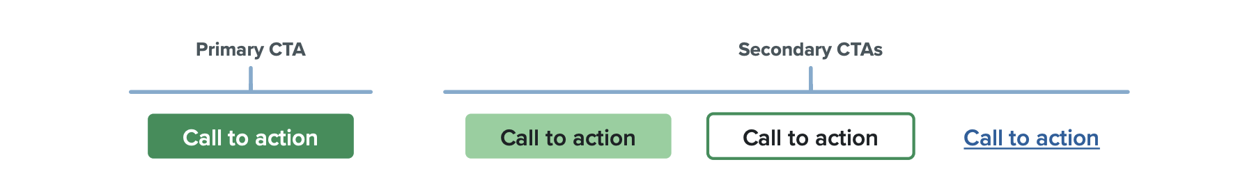 Primary vs. Secondary CTA examples for email