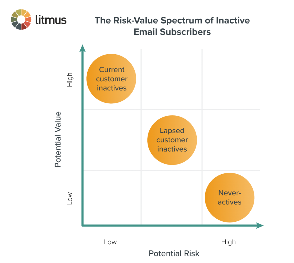 the risk-value spectrum of inactive email subscribers