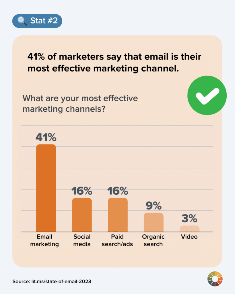 41% of marketers say that email is their most effective marketing channel.