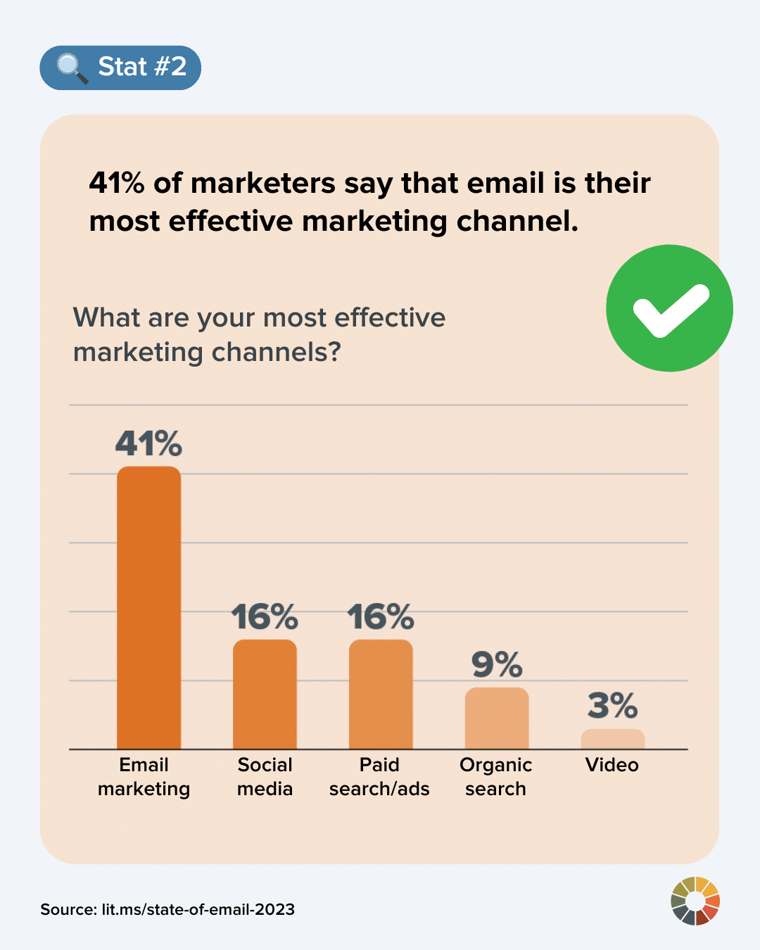 41% of marketers say that email is their most effective marketing channel.