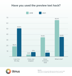 Preview Text Hack You May Want to Use in Every Email - Litmus