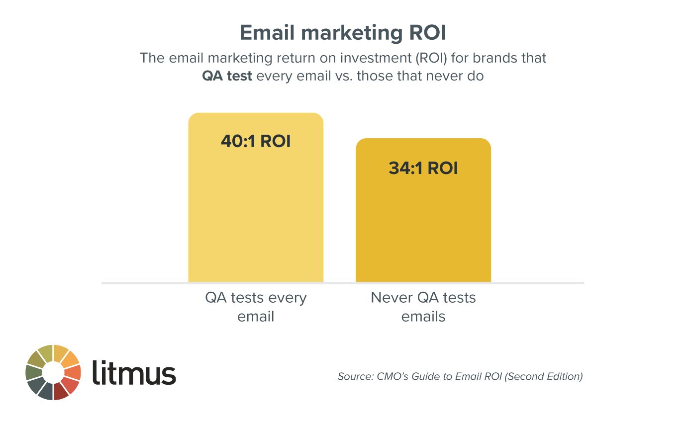 Chart of the email marketing return on investment (ROI) for brands that QA test every email (40:1) vs. those that never do (34:1)