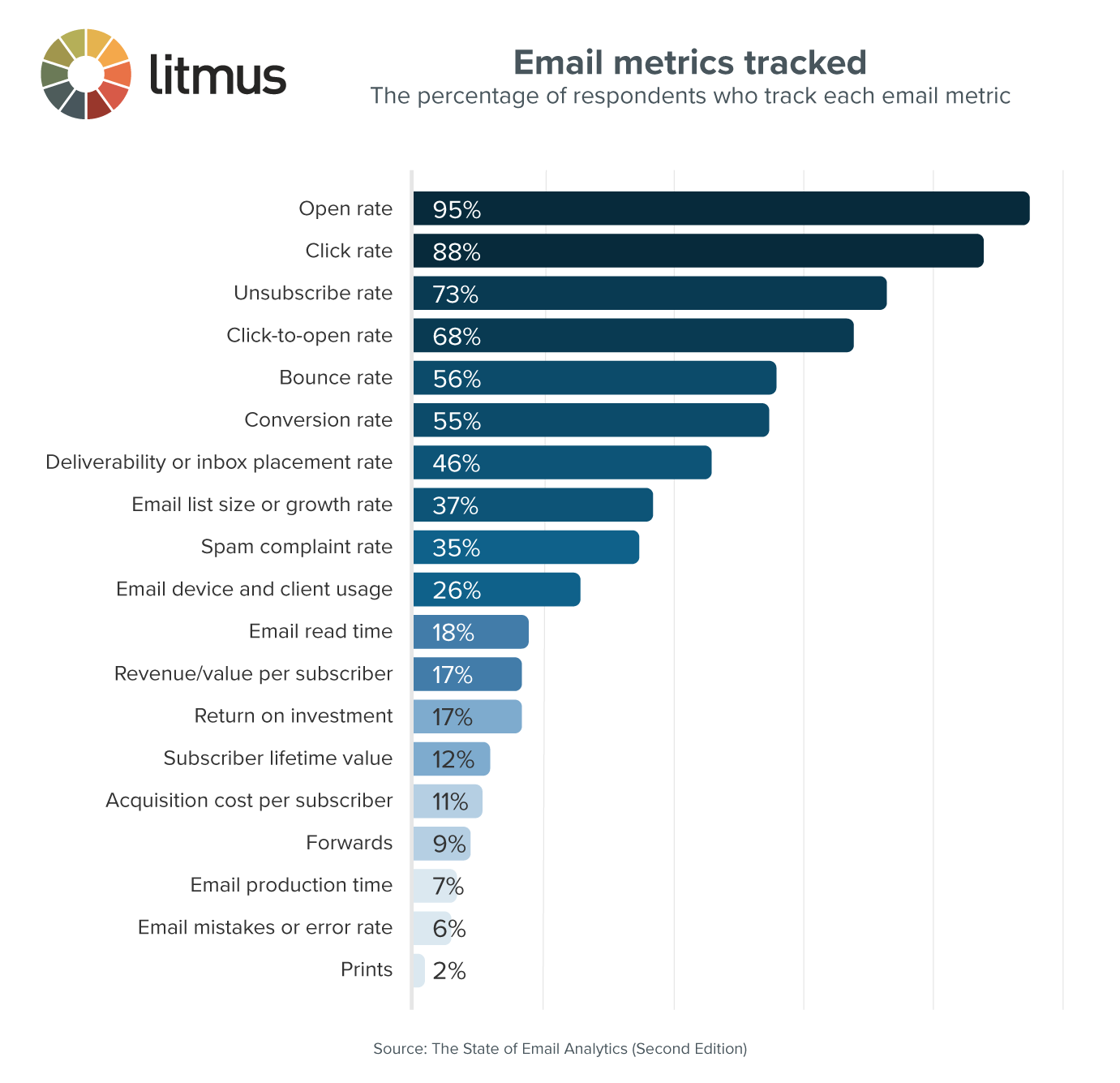 email metrics tracked chart - 22 Email Marketing Metrics to Measure Success - Litmus