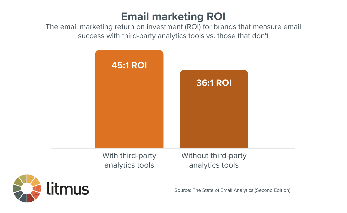 third party analytics roi chart - 22 Email Marketing Metrics to Measure Success - Litmus