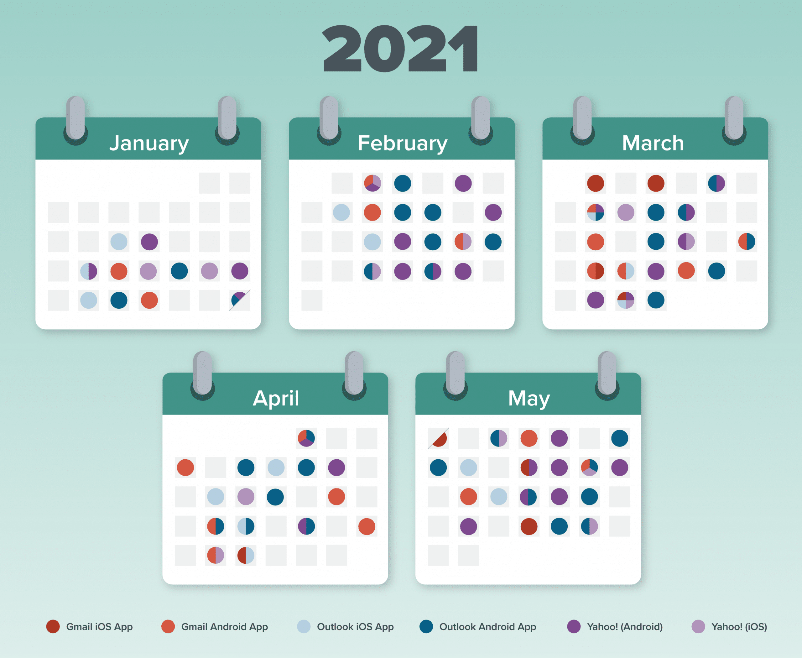 the frequency of updates on Gmail, Outlook, and Yahoo! Mail mobile apps from January to May 2021