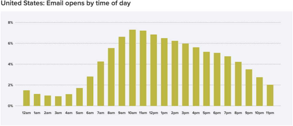 chart of United States email opens by time of day