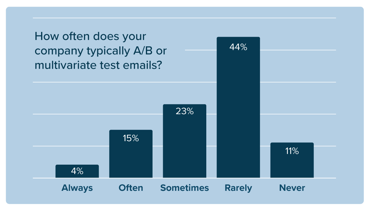 chart showing a:b or multivariate test emails frequency