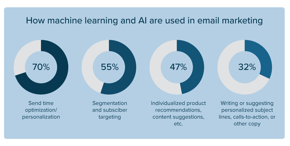 chart showing how machine learning and AI are used in email marketing