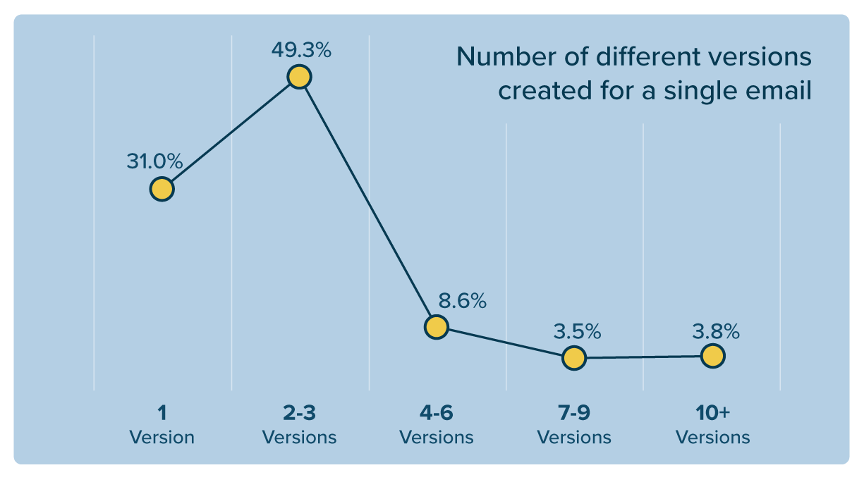 chart showing number of different versions created for a single email