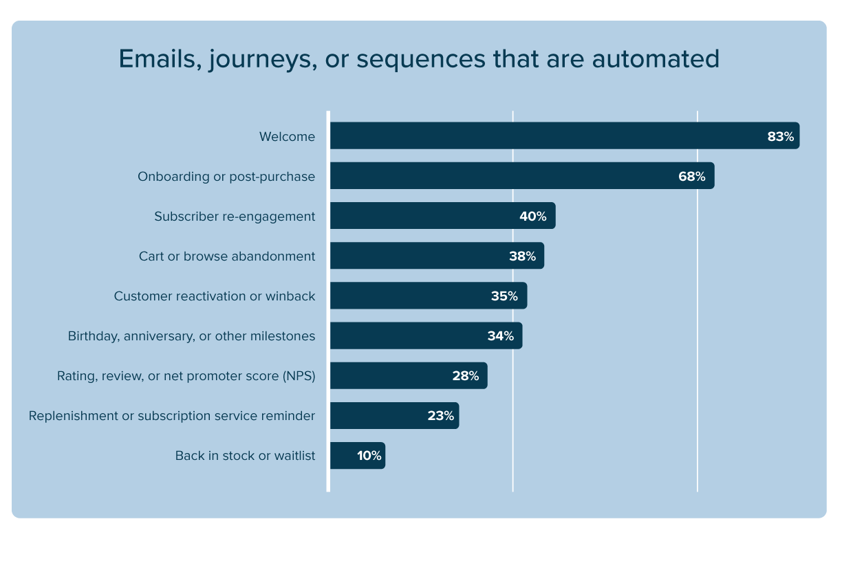 emails, journeys, or sequences that are automated chart