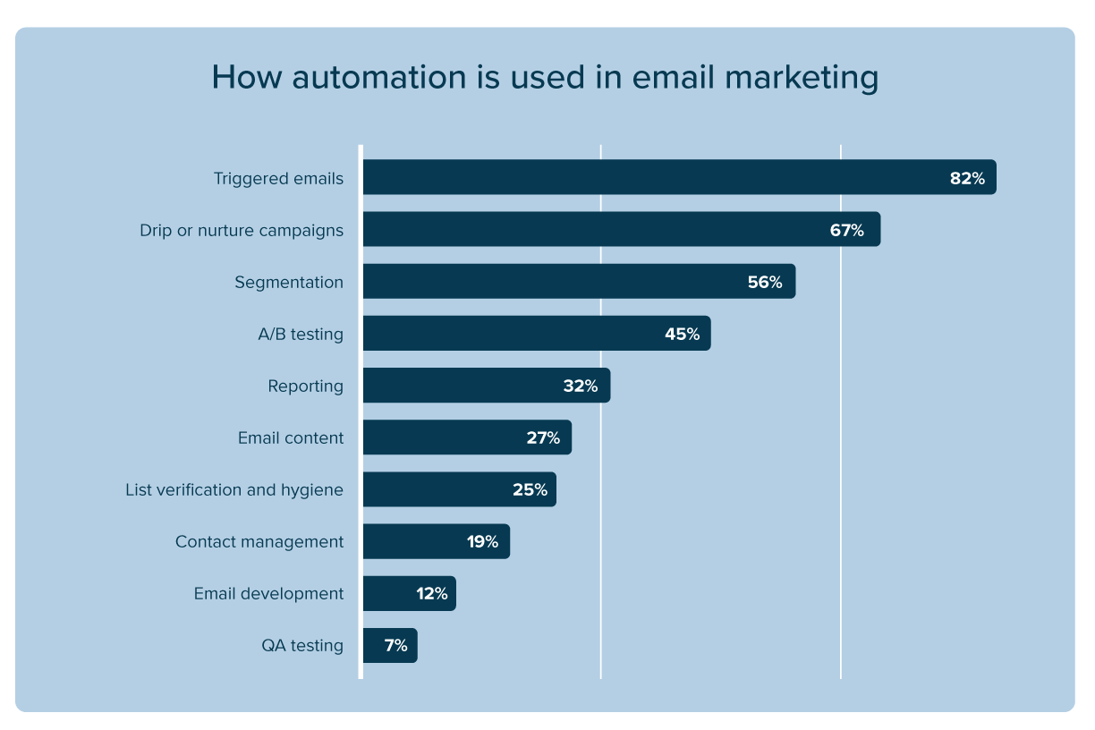 how automation is used in email marketing