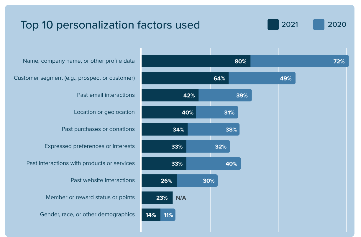 top 10 email personalization factors used chart