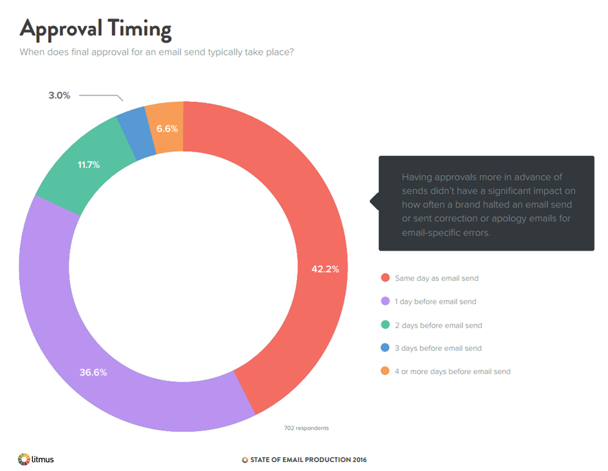 Approval Timing