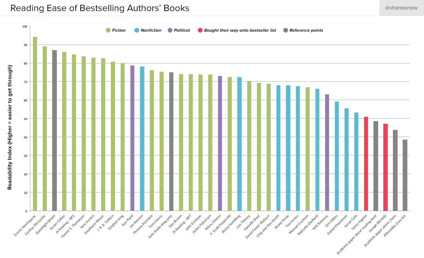 Source: https://contently.com/strategist/2015/01/28/this-surprising-reading-level-analysis-will-change-the-way-you-write/