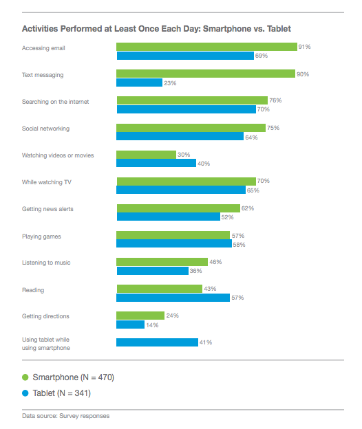 Activity chart