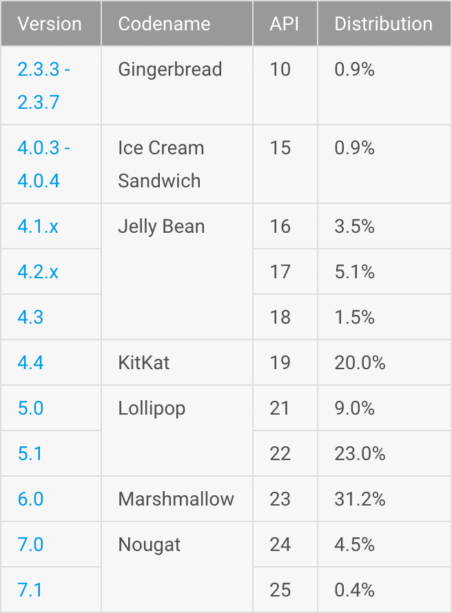 Android platform versions