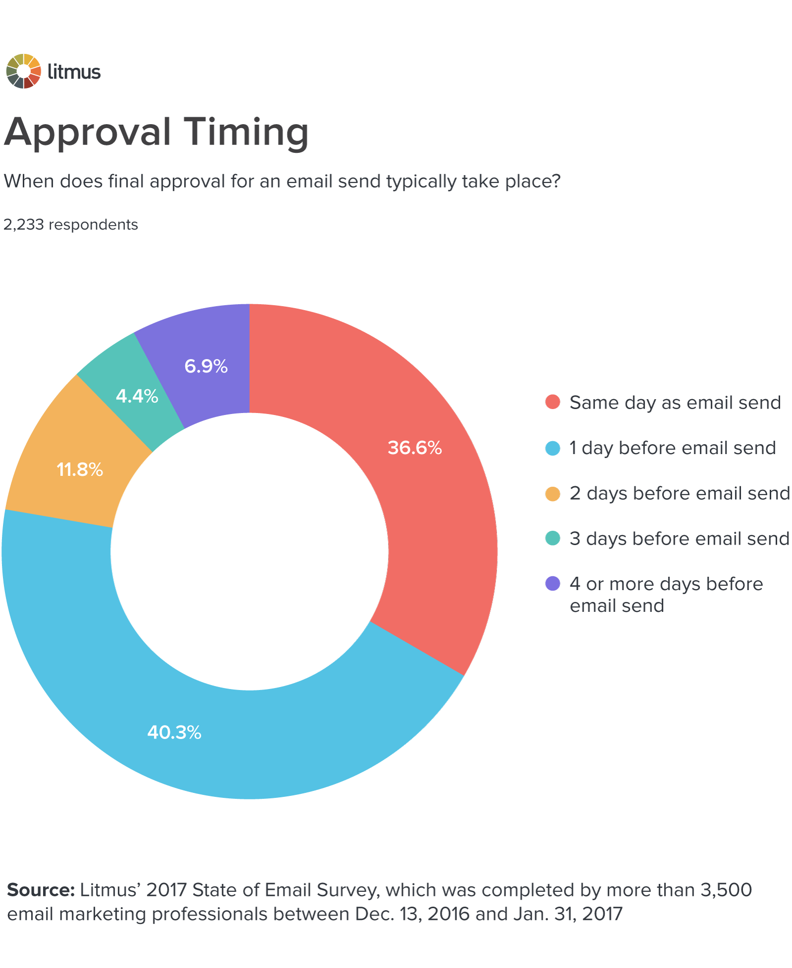 Approval-timing