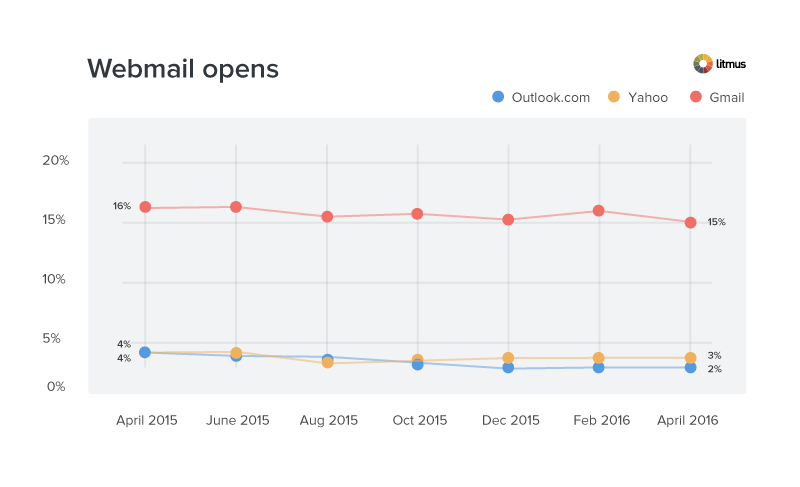 April-webmail-market-share