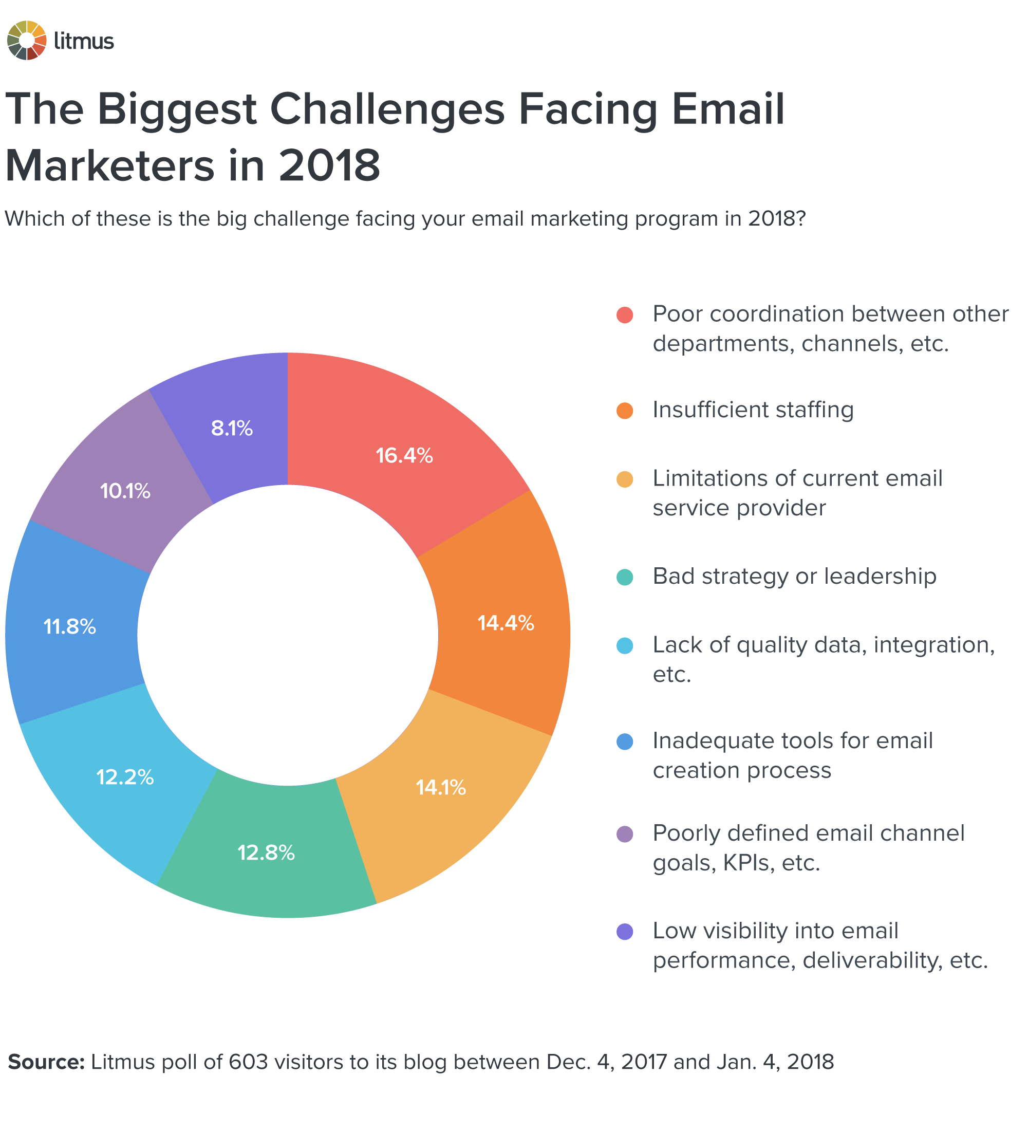 The Biggest Email Marketing Challenges of 2018 - Litmus