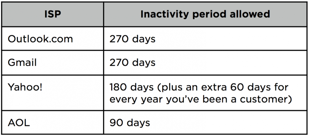 Outlook: 270 days, GMail: 270 day, Yahoo! 180 days, AOL: 90 dasy