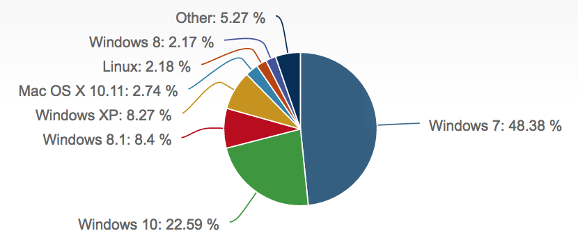pie chart showing emoji support in email