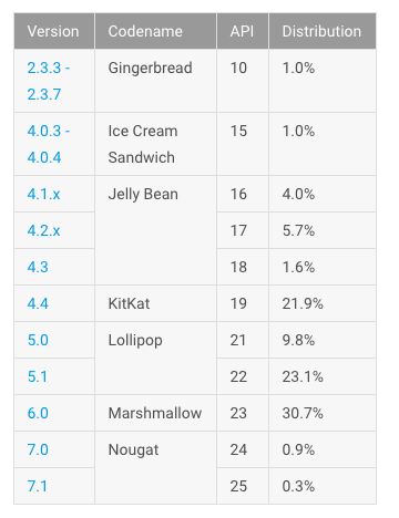 Android platform version market share