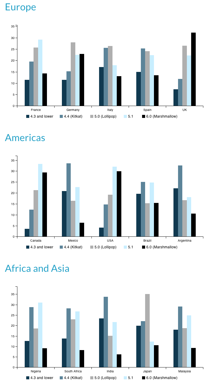 Android platform market share by country