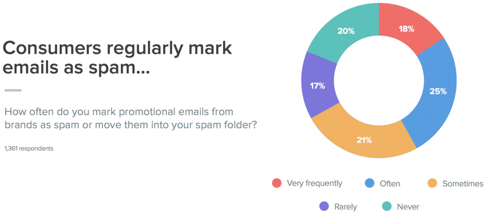 Adapting to Consumers New Definition of Spam