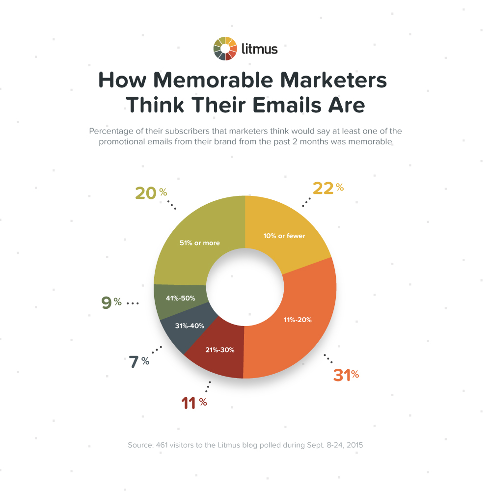 blog-image-how-memorable-marketers-emails