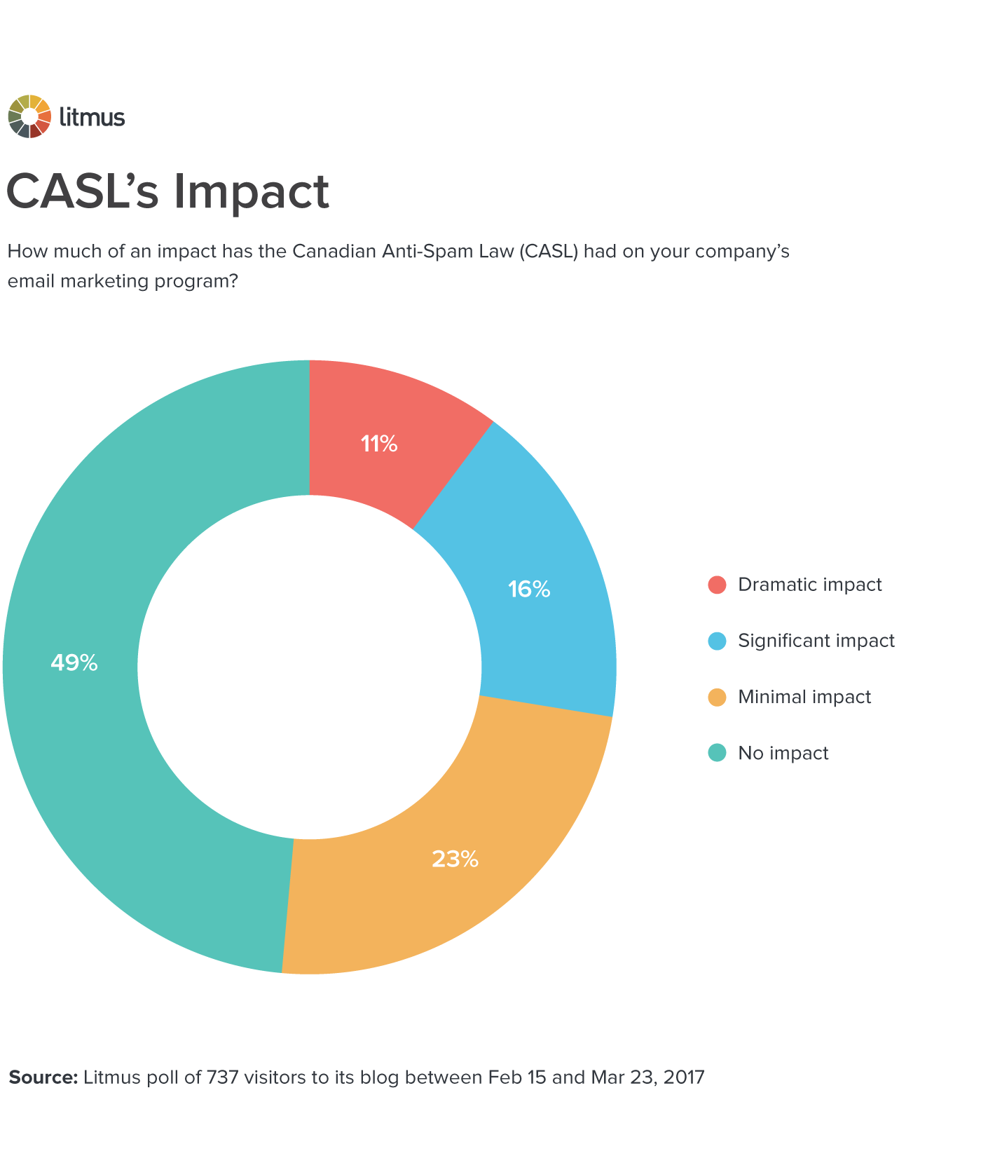 CASL's impact