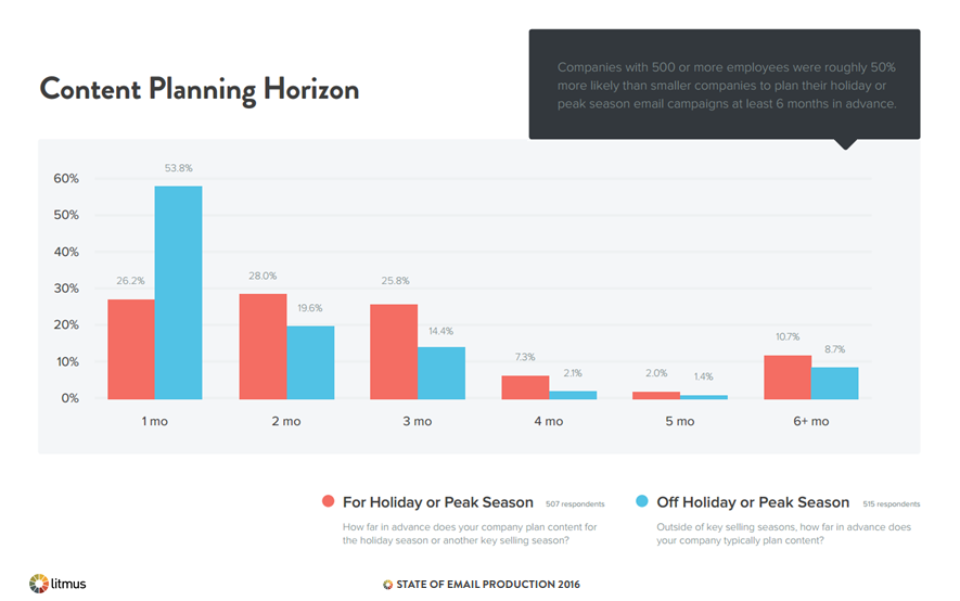 Content Planning Horizon