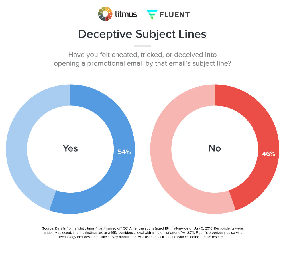 RE: Misleading Subject Lines - Litmus