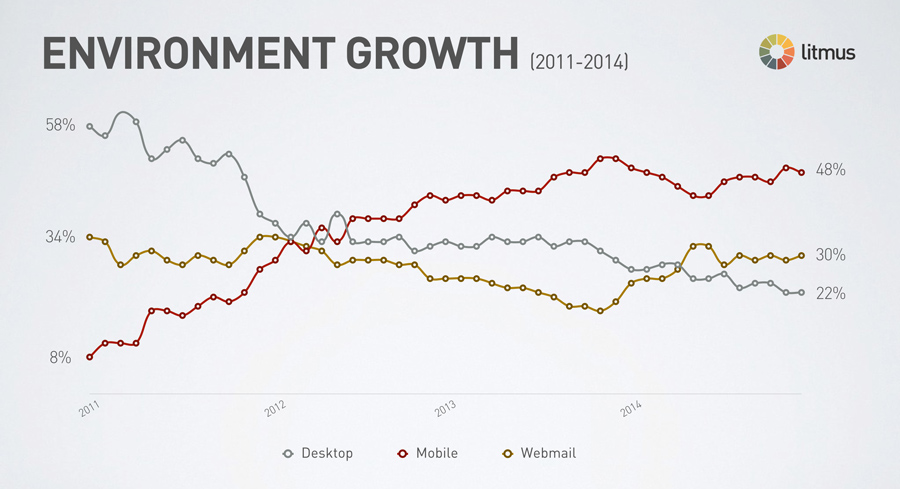 email-client-growth-2011-2014