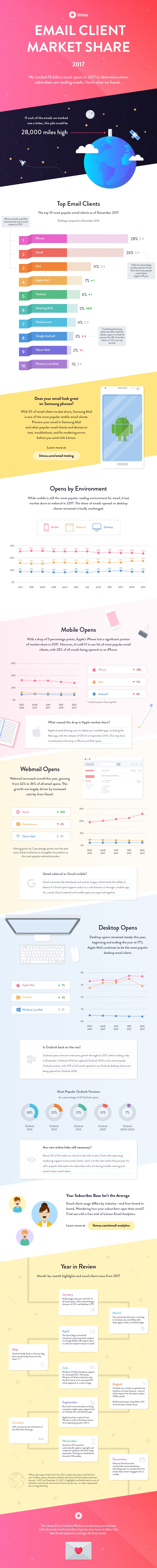 The 17 Email Client Market Share Infographic Litmus