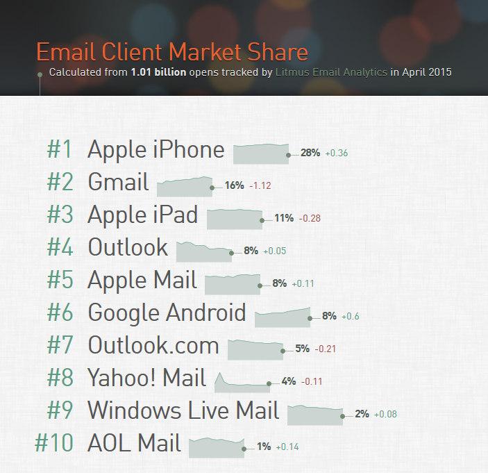Email Client Market Share - April 2015