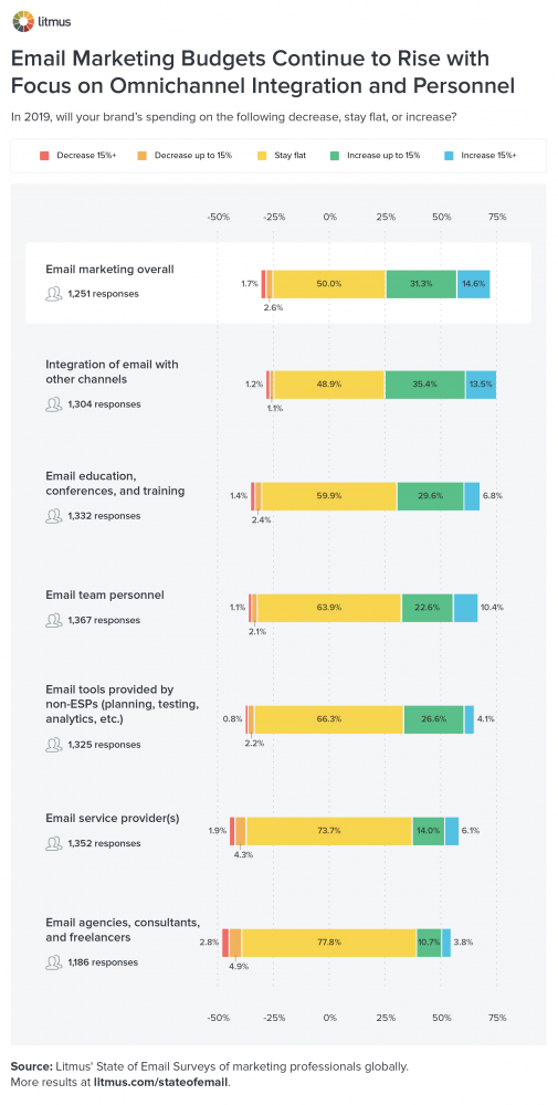 Email marketing budgets continue to rise, with focus on omnichannel integration and personnel