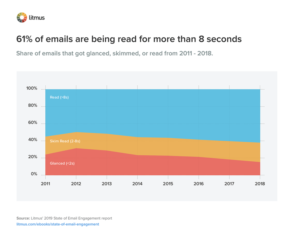 Email Analytics [Research]: 8 Email Marketing Metrics You Should Track