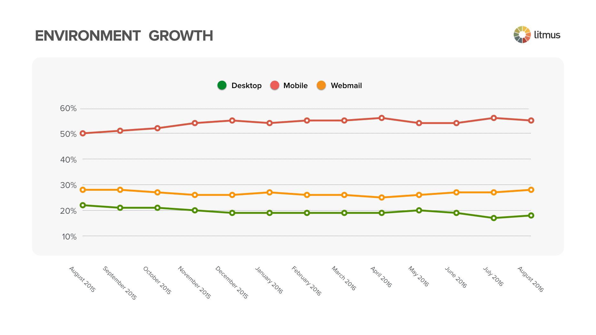 environmental growth august