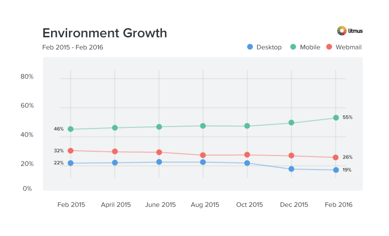 Environment growth