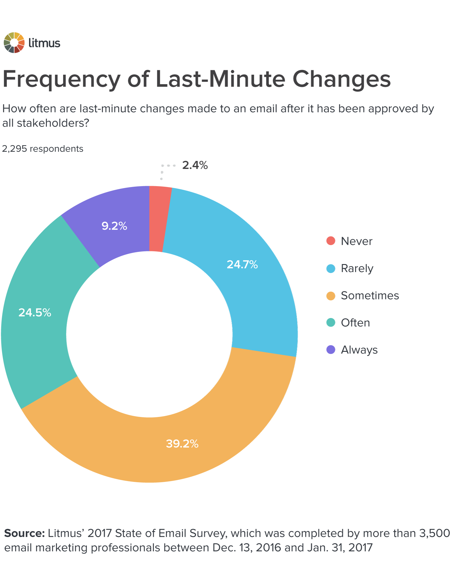 frequency-last-minute-changes