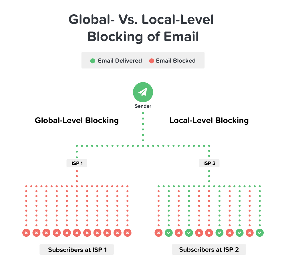 global-local-level-blocking-of-email