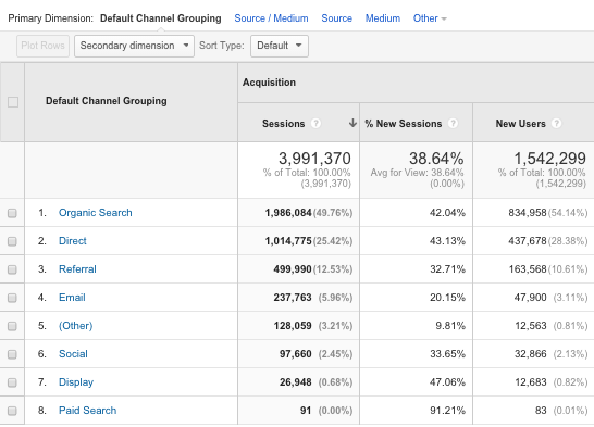 google analytics channel report - post-click tracking