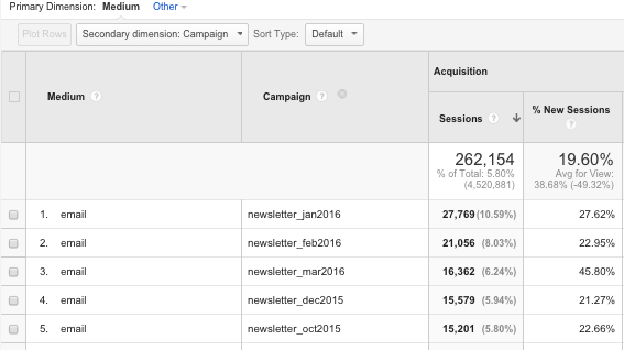 google analytics medium and campaign report