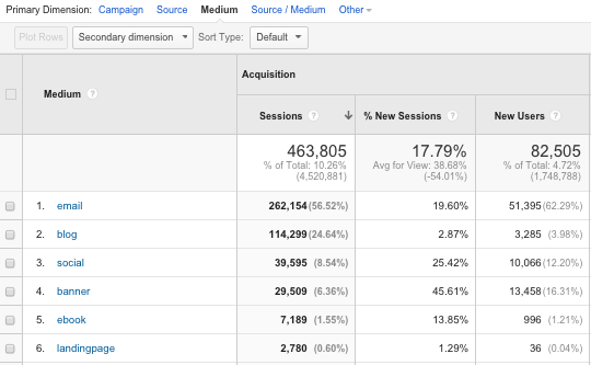 google analytics medium report