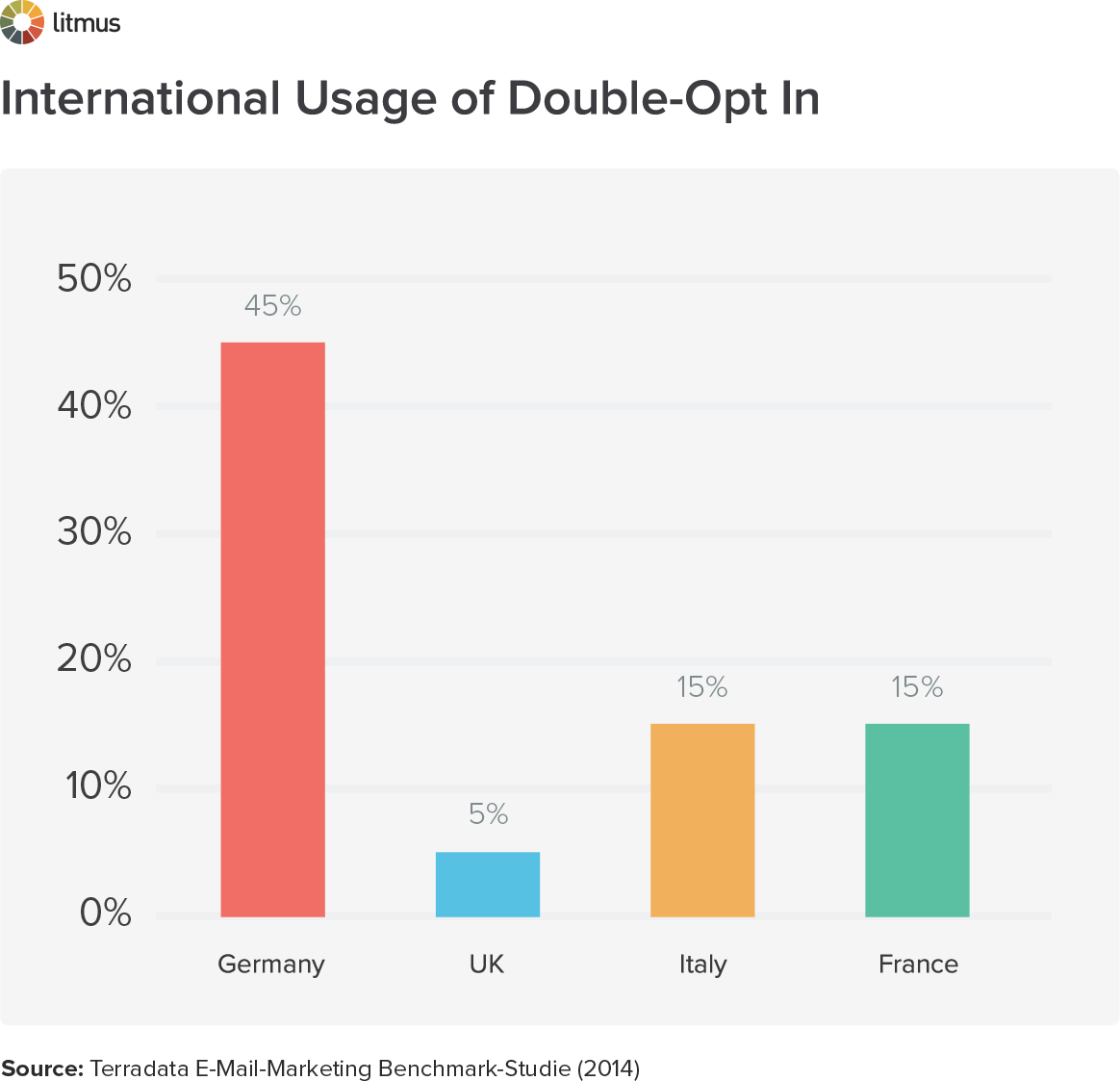 International Usage of Double-Opt In