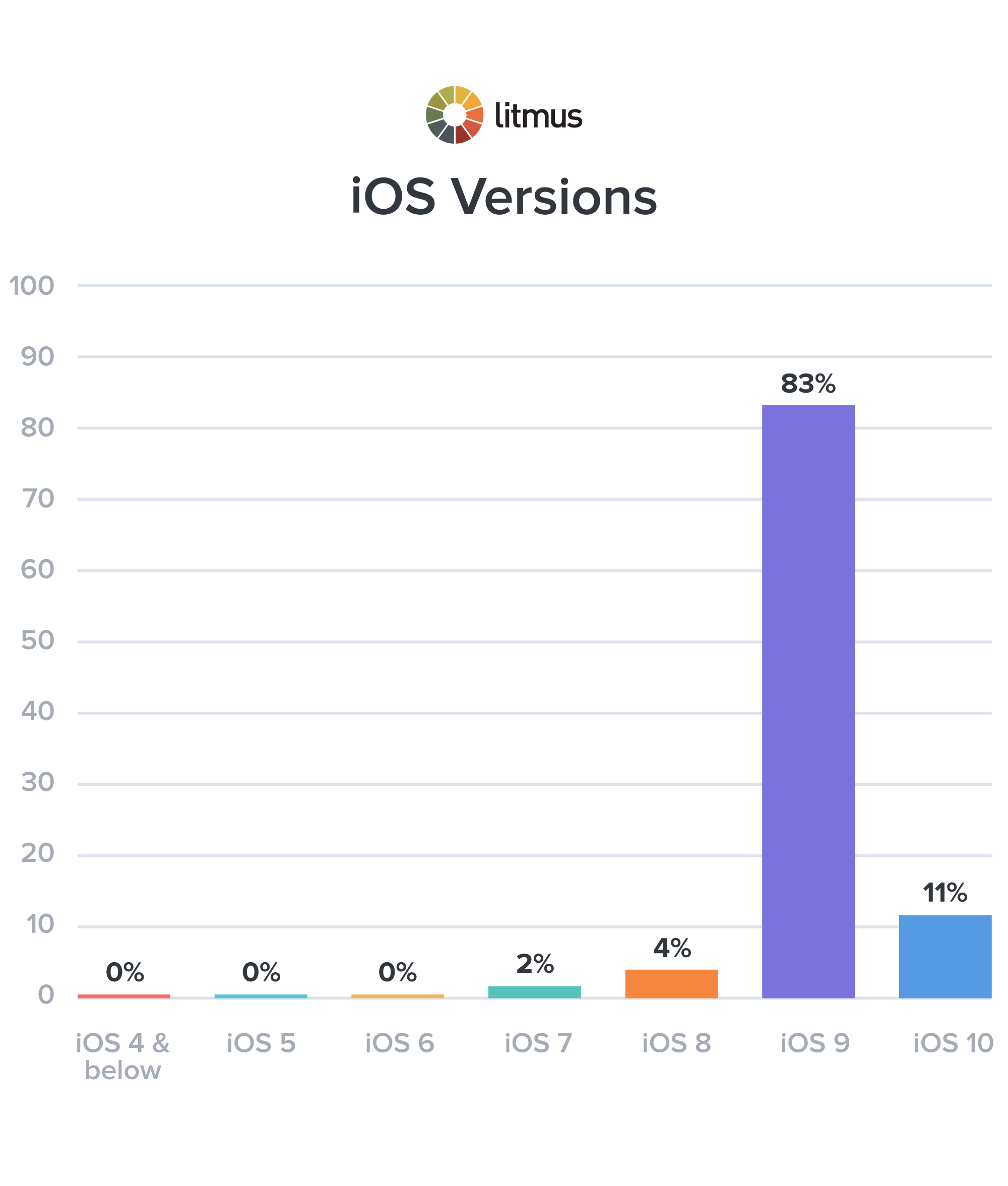 ios-as-a-percent
