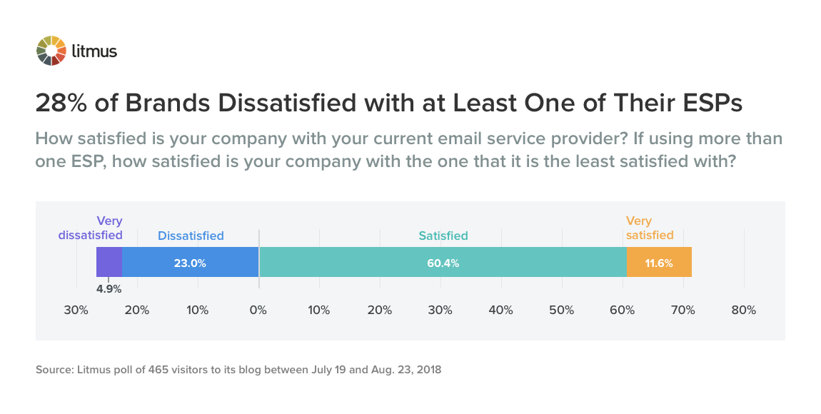 28% of Brands Dissatisfied with at Least One of Their ESPs