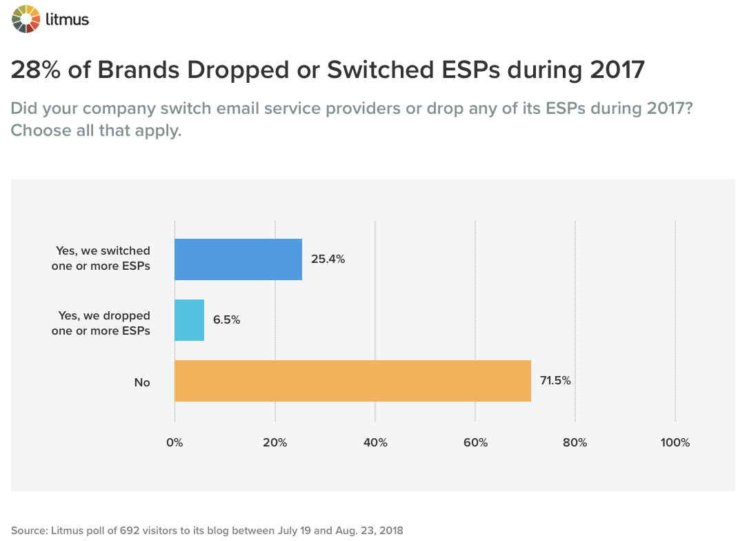28% of Brands Dropped or Switched ESPs during 2017