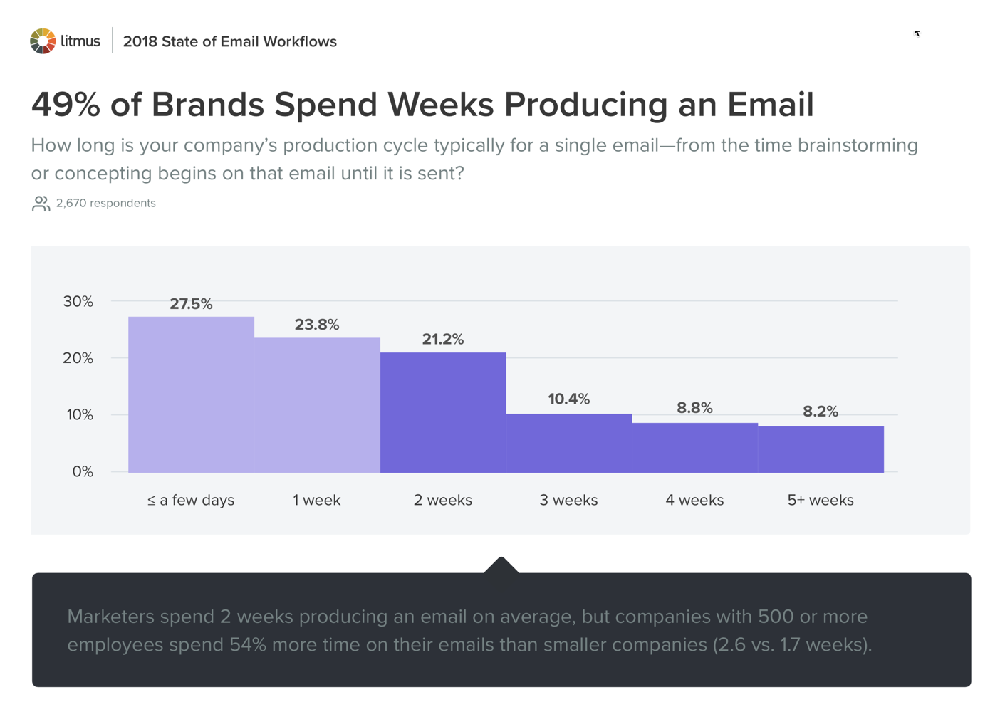 49_Percent of Brands Spend Weeks Producting an Email