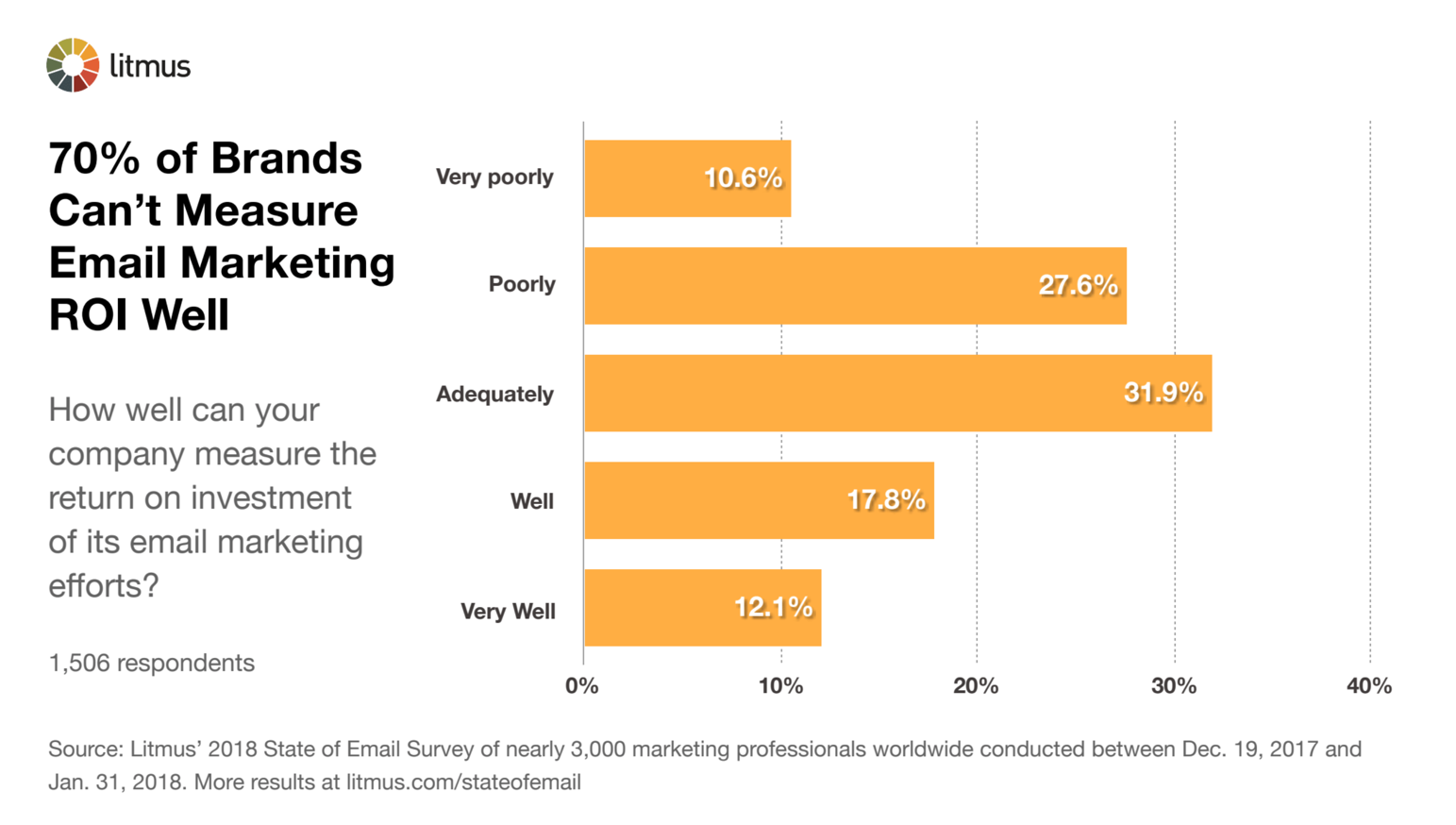 70% of Brands Can Not Measure Email Marketing ROI Well